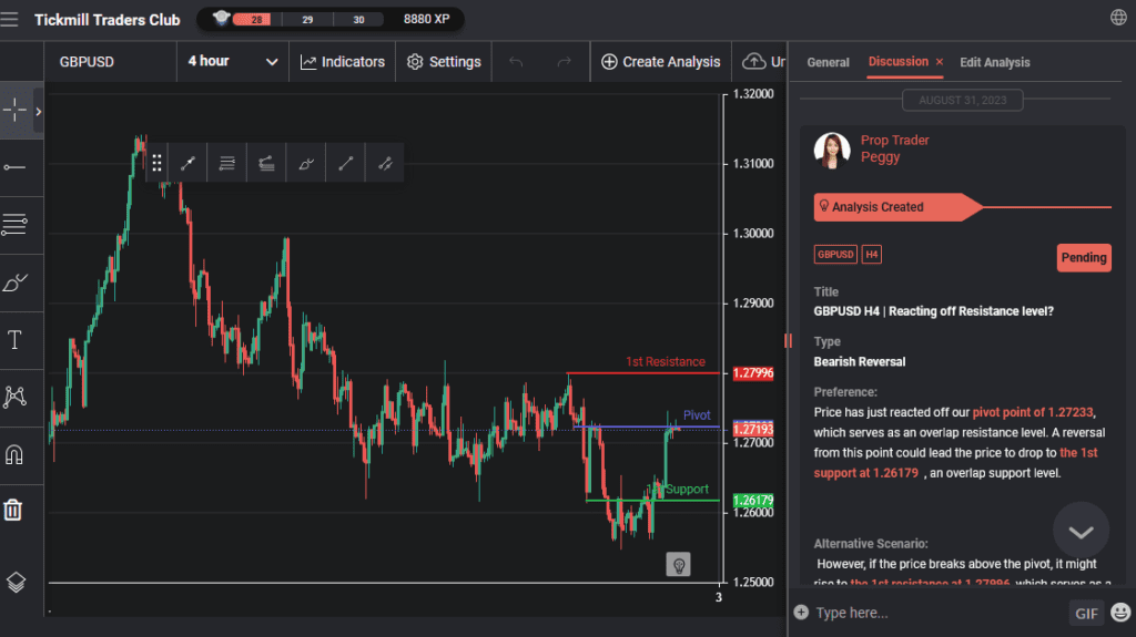 gbpusd h4 | reacting off resistance level