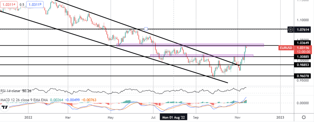 eurusd falls as ez cpi fuels growth fears