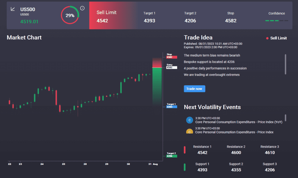 sp rallying as us gdp dips
