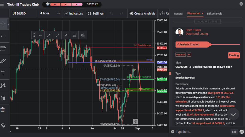 us30usd h4 | bearish reversal off 1618 fibo