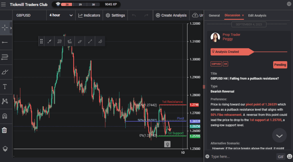 gbpusd h4 | falling from a pullback resistance