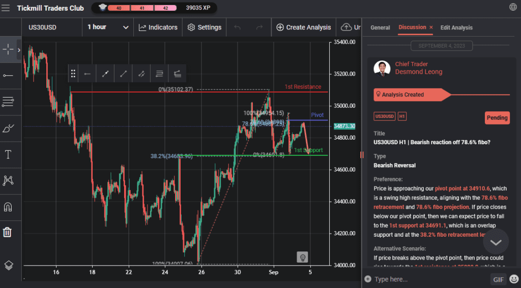 us30usd h1 | bearish reaction off 786 fibo