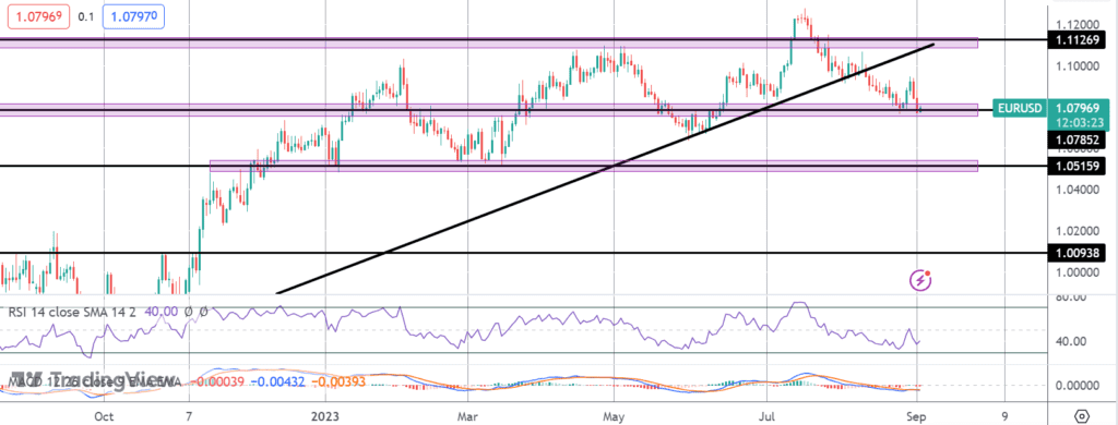 eurusd sitting on support ahead of lagarde speech