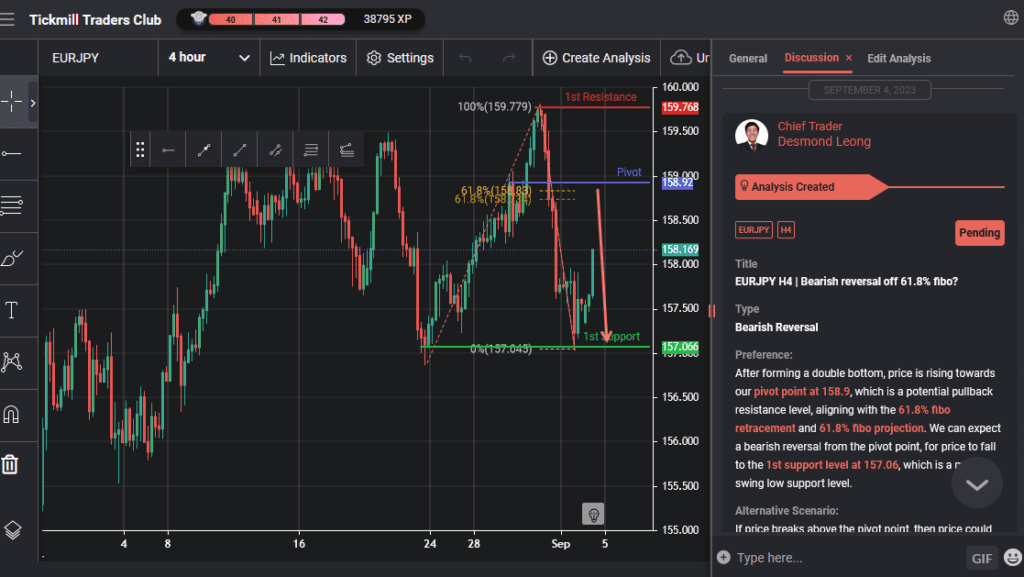 eurjpy h4 | bearish reversal off 618 fibo