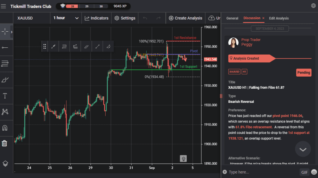 xauusd h1 | falling from fibo 618