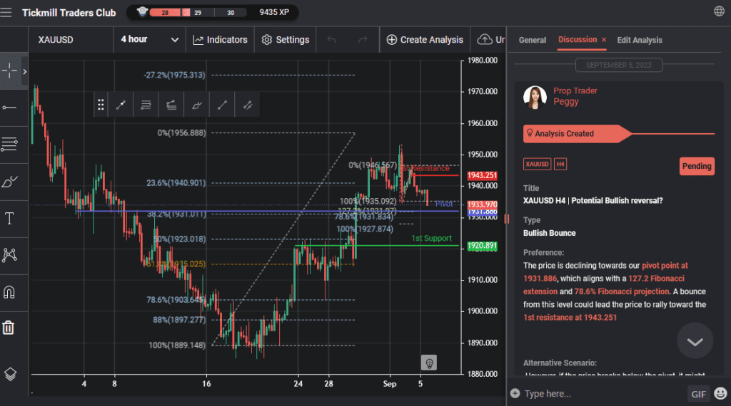 xauusd h4 | potential bullish reversal