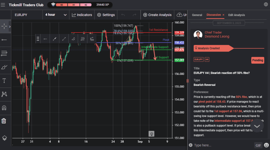 eurjpy h4 | bearish reaction off 50 fibo