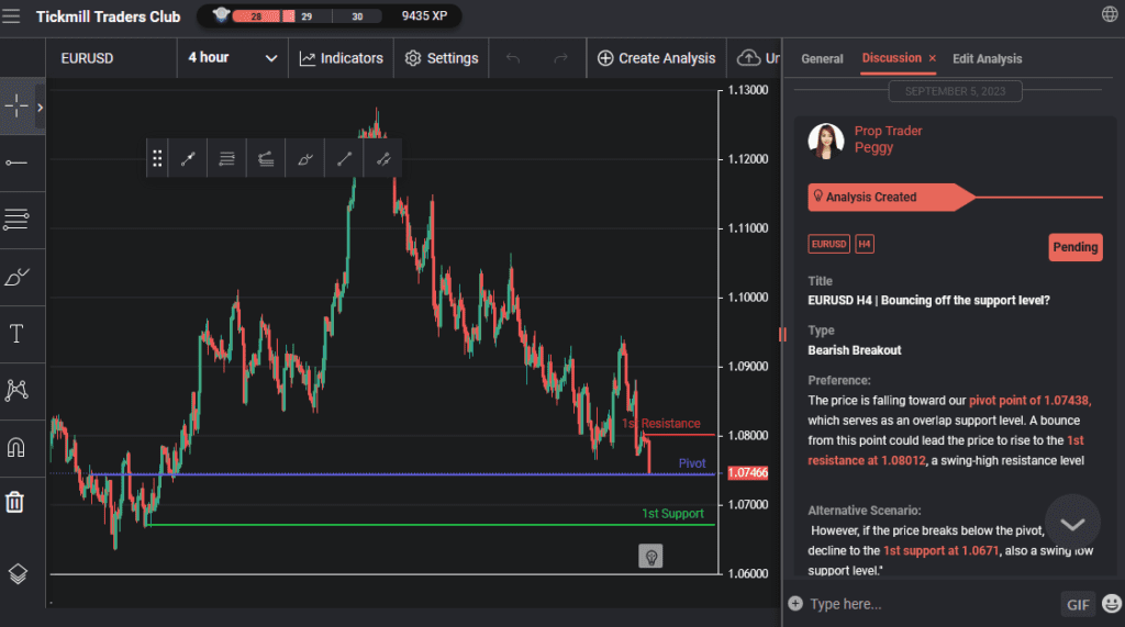 eurusd h4 | bouncing off the support level