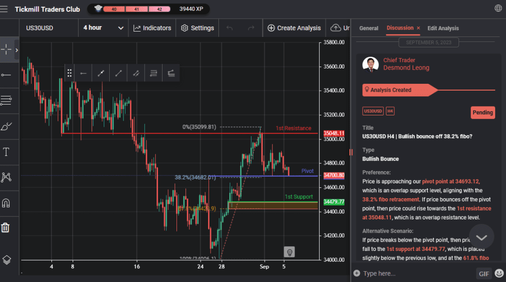 us30usd h4 | bullish bounce off 382 fibo