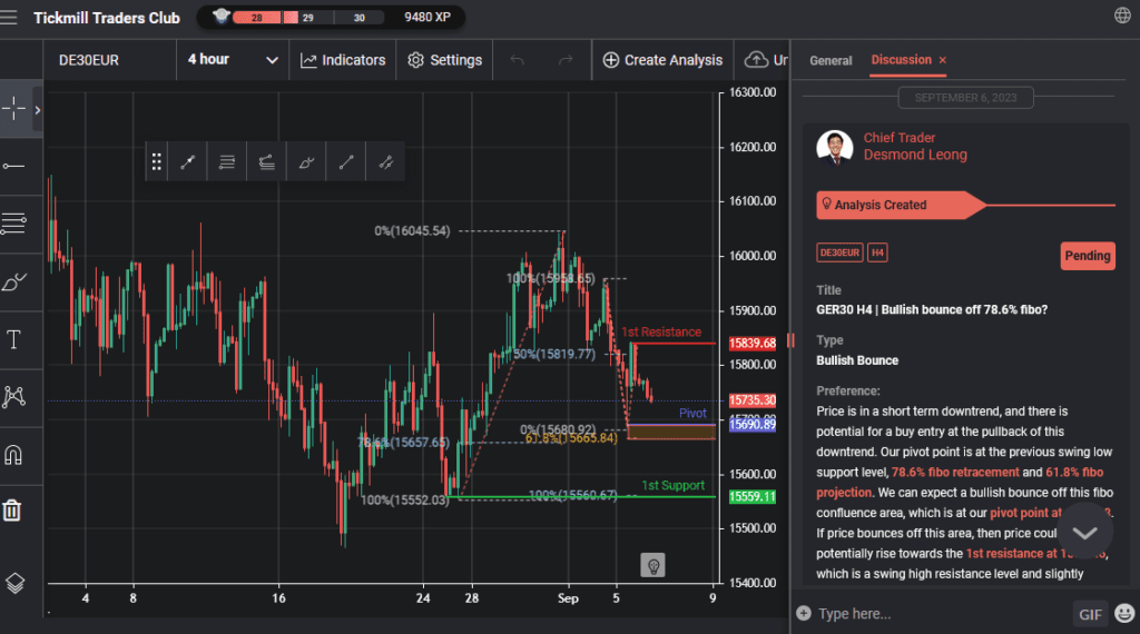 ger30 h4 | bullish bounce off 786 fibo