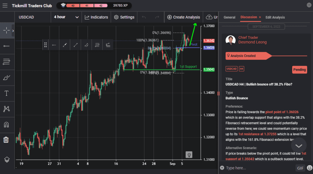 usdcad h4 | bullish bounce off 382 fibo