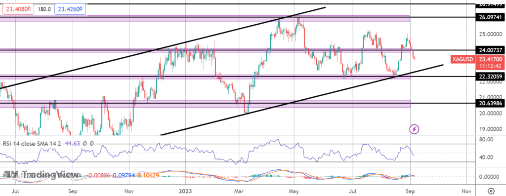 silver under heavy pressure ahead of us ism data