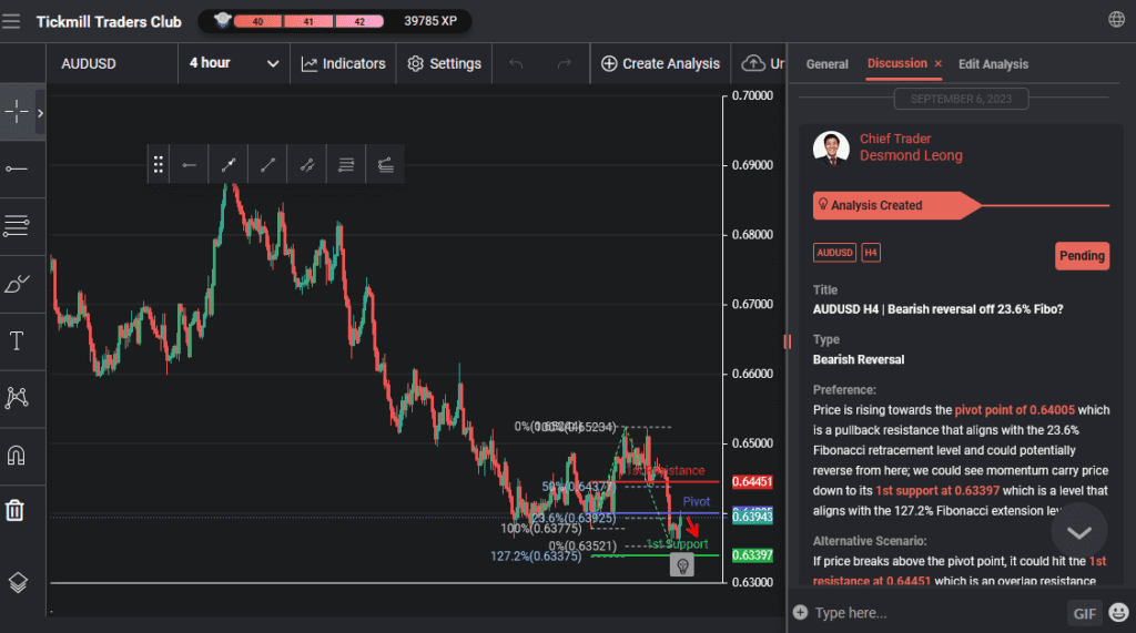 audusd h4 | bearish reversal off 236 fibo