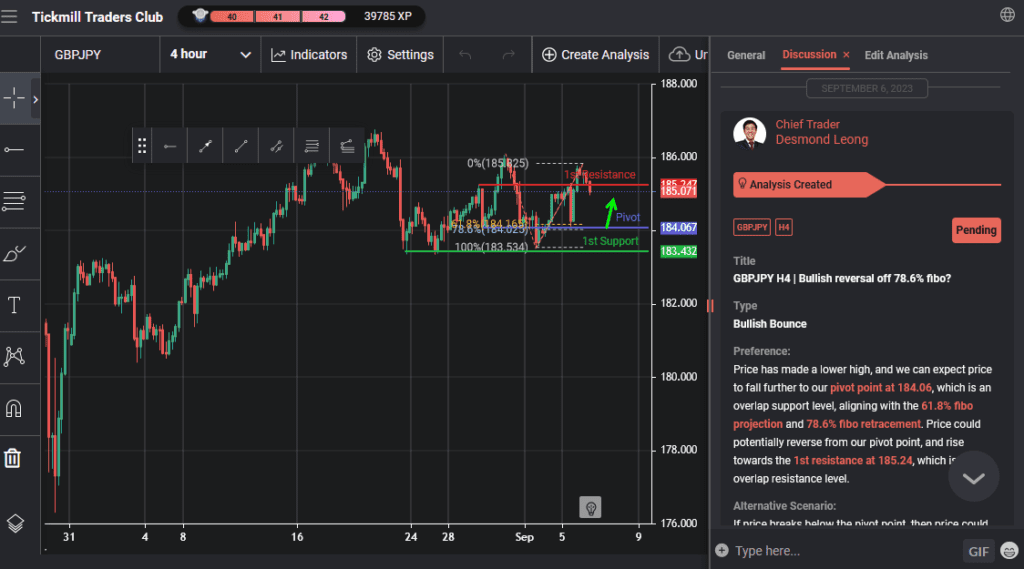 gbpjpy-h4-|-bullish-reversal-off-78.6%-fibo?