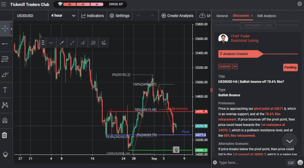 us30usd-h4-|-bullish-bounce-off-78.6%-fibo?