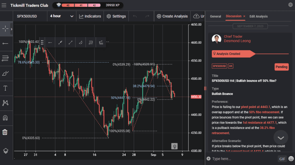 spx500usd h4 | bullish bounce off 50 fibo