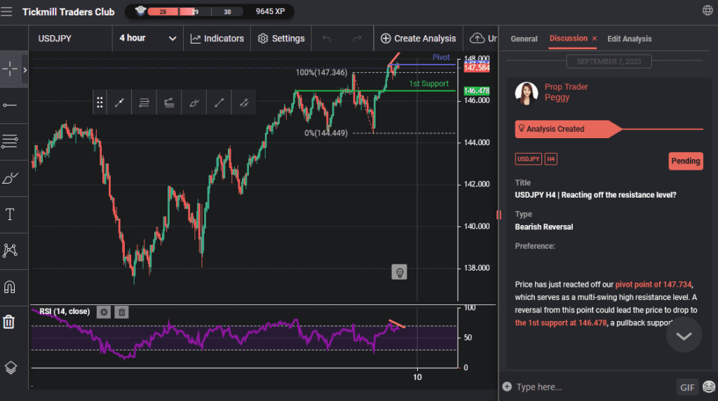 usdjpy h4 | reacting off the resistance level