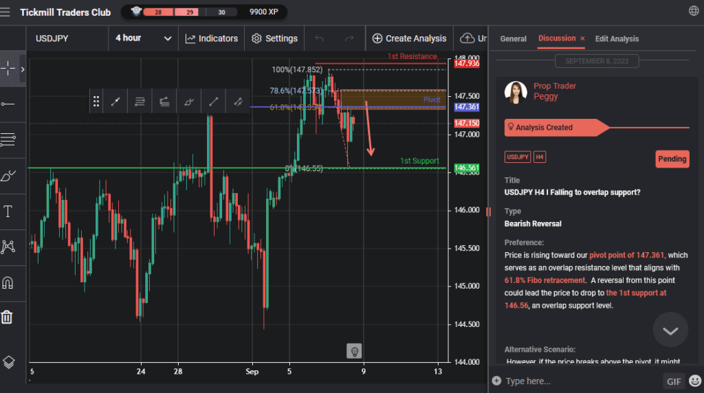 usdjpy h4 i falling to overlap support