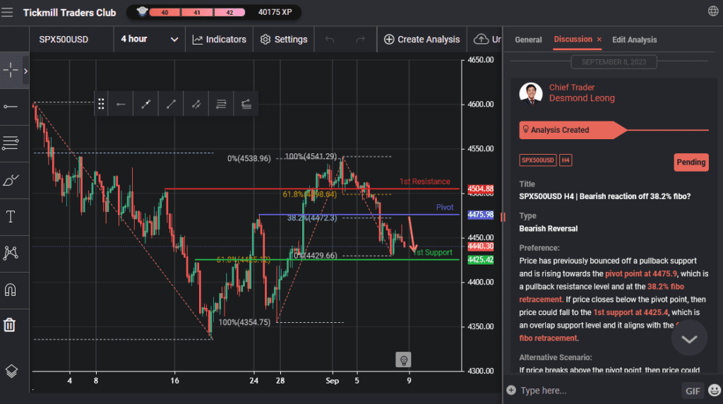 spx500usd h4 | bearish reaction off 382 fibo