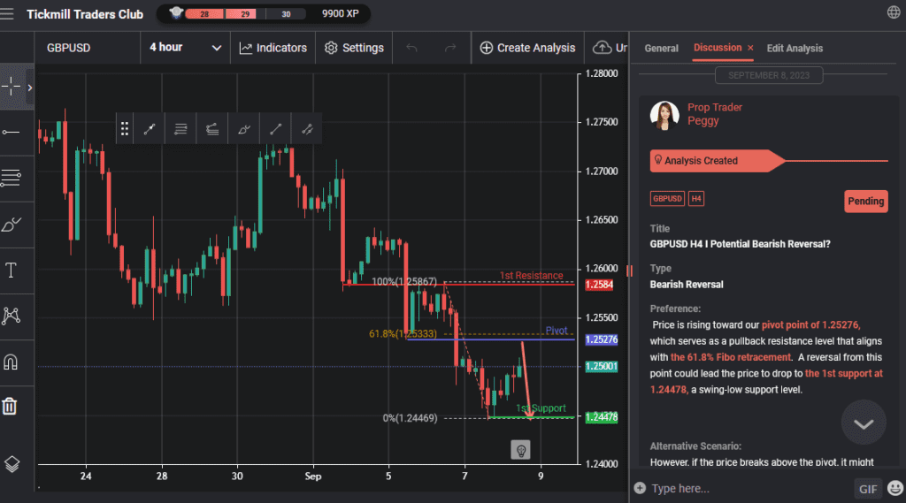 gbpusd h4 i potential bearish reversal
