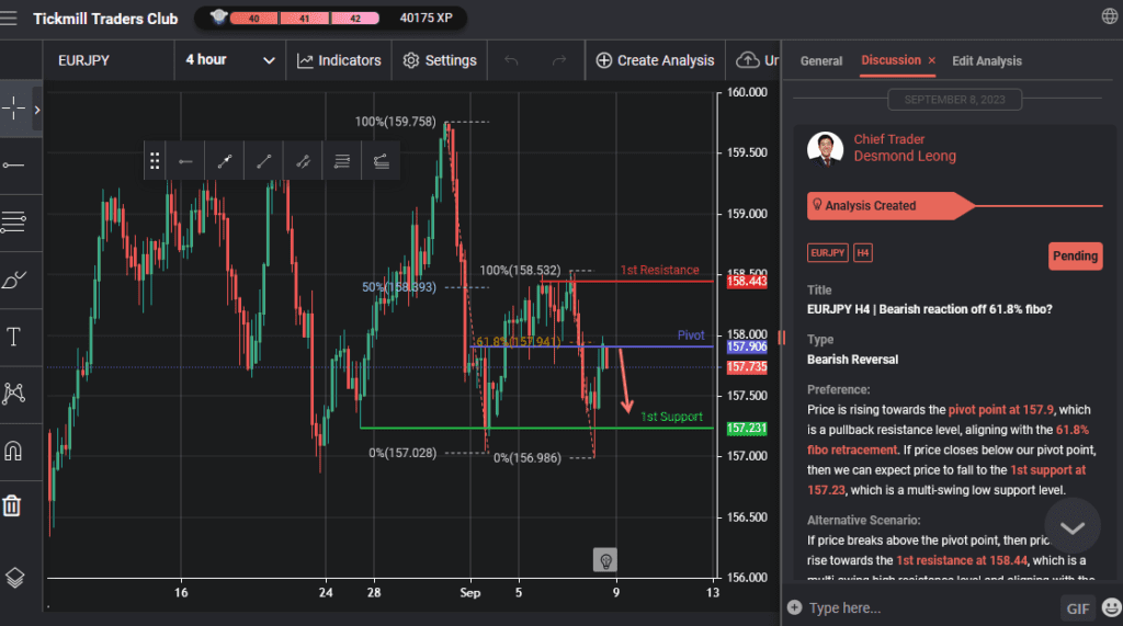 eurjpy h4 | bearish reaction off 618 fibo