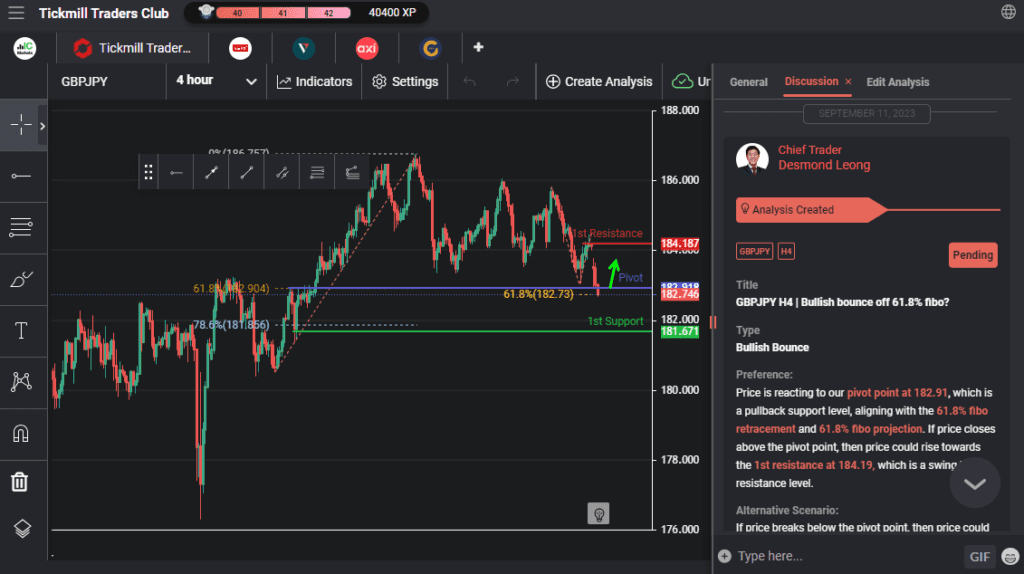 gbpjpy-h4-|-bullish-bounce-off-61.8%-fibo?