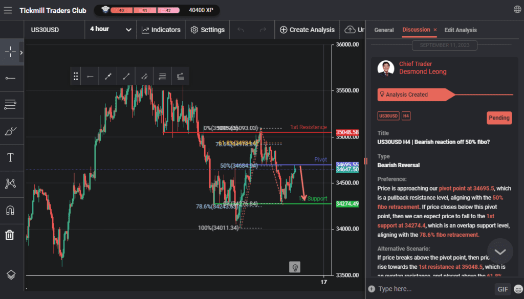 us30usd h4 | bearish reaction off 50 fibo