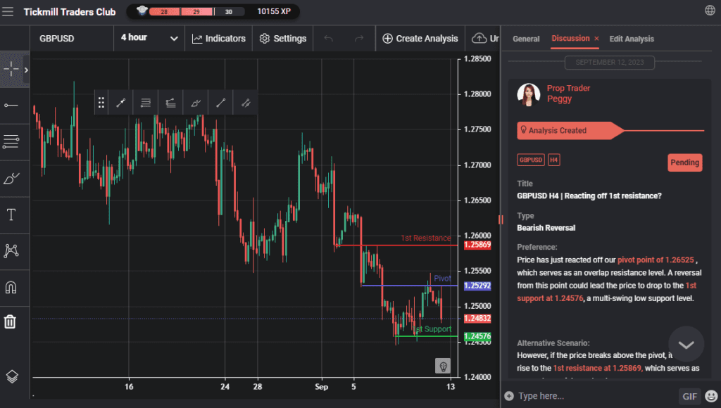 gbpusd h4 | reacting off 1st resistance
