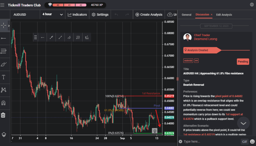 audusd h4 | approaching 618 fibo resistance