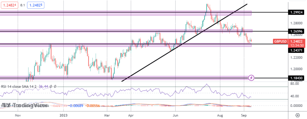 gbp under pressure as wages unemployment rise