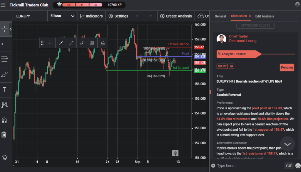 eurjpy h4 | bearish reaction off 618 fibo