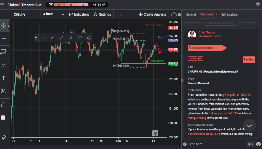 chfjpy h4 | potential bearish reversal