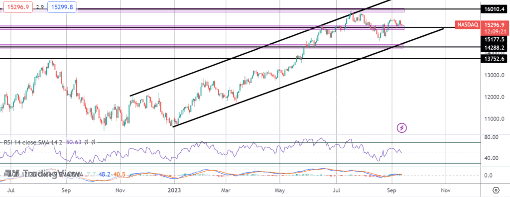 nasdaq testing support ahead of us cpi