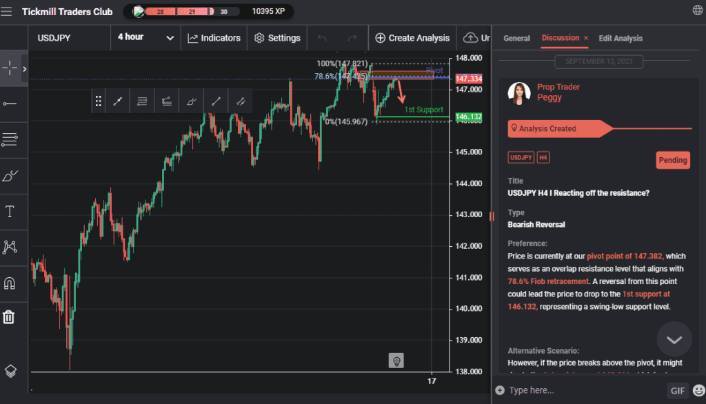 usdjpy h4 i reacting off the resistance
