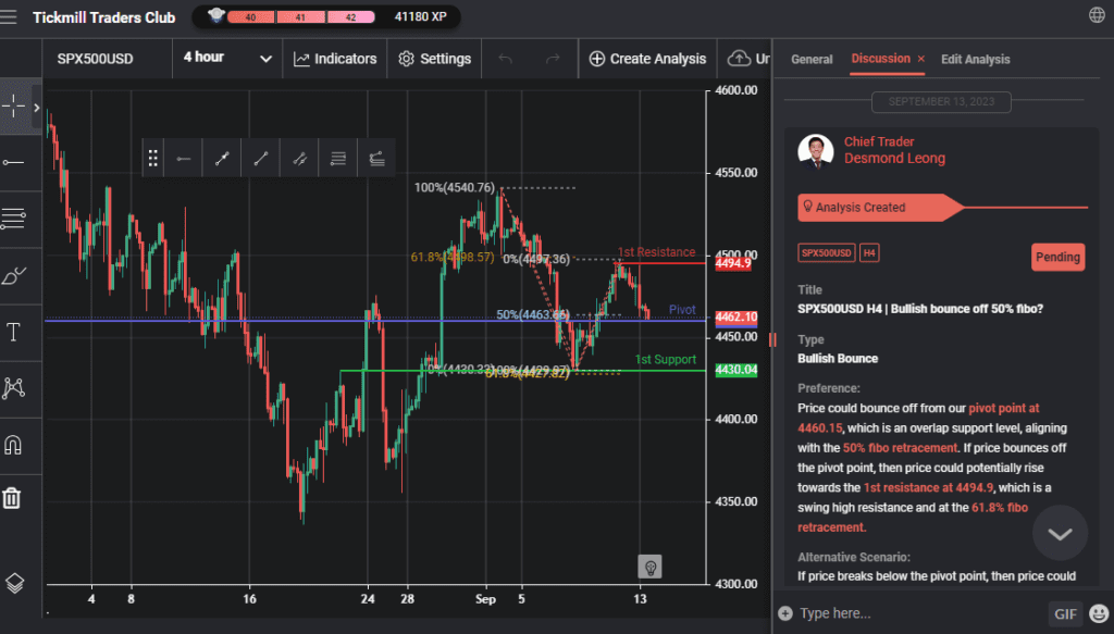 spx500usd h4 | bullish bounce off 50 fibo