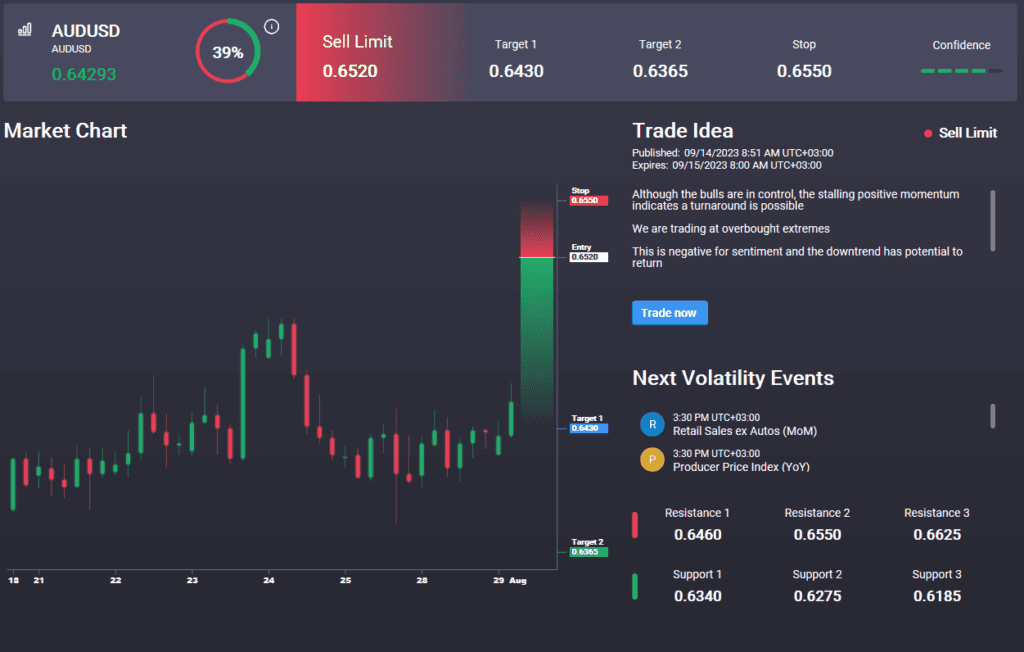 bearish signal in audusd ahead of us retail sales