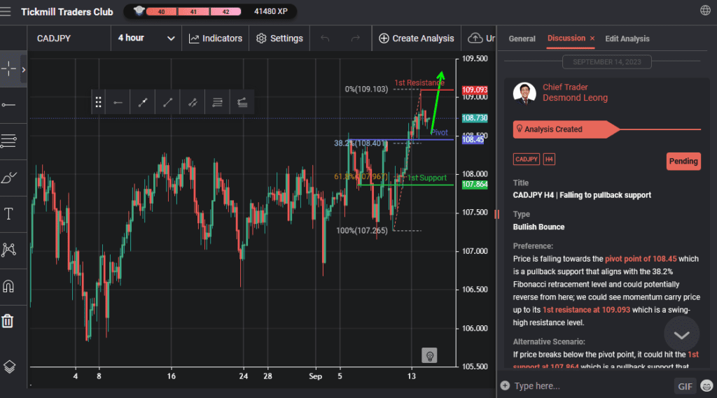 cadjpy h4 | falling to pullback support