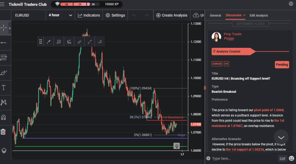 eurusd h4 | bouncing off support level