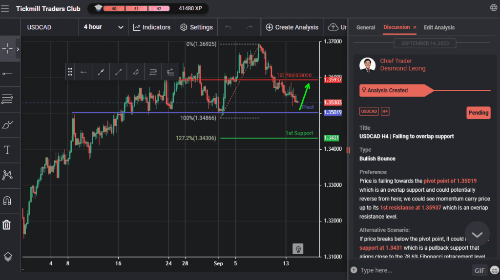 usdcad h4 | falling to overlap support