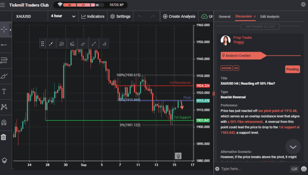 xauusd h4 | reacting off 50 fibo