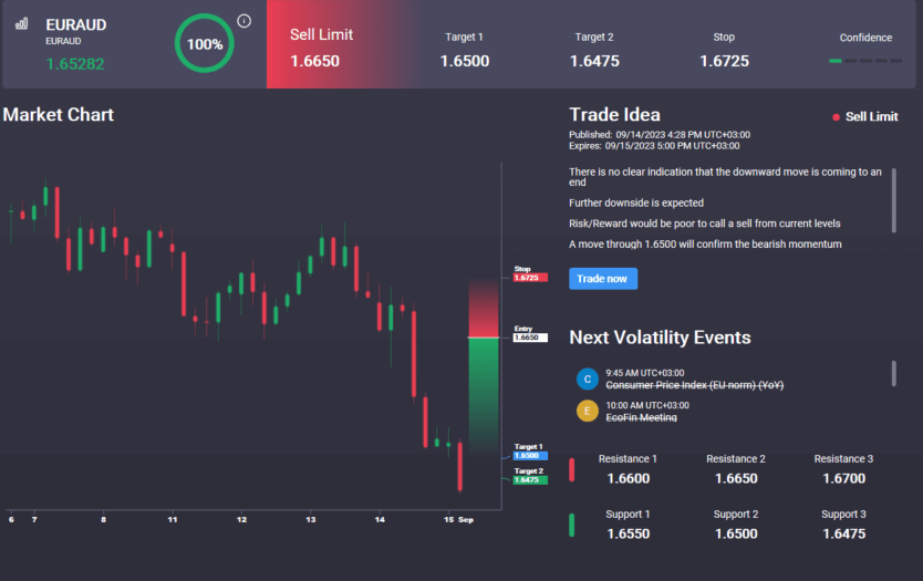 will euraud bull channel hold
