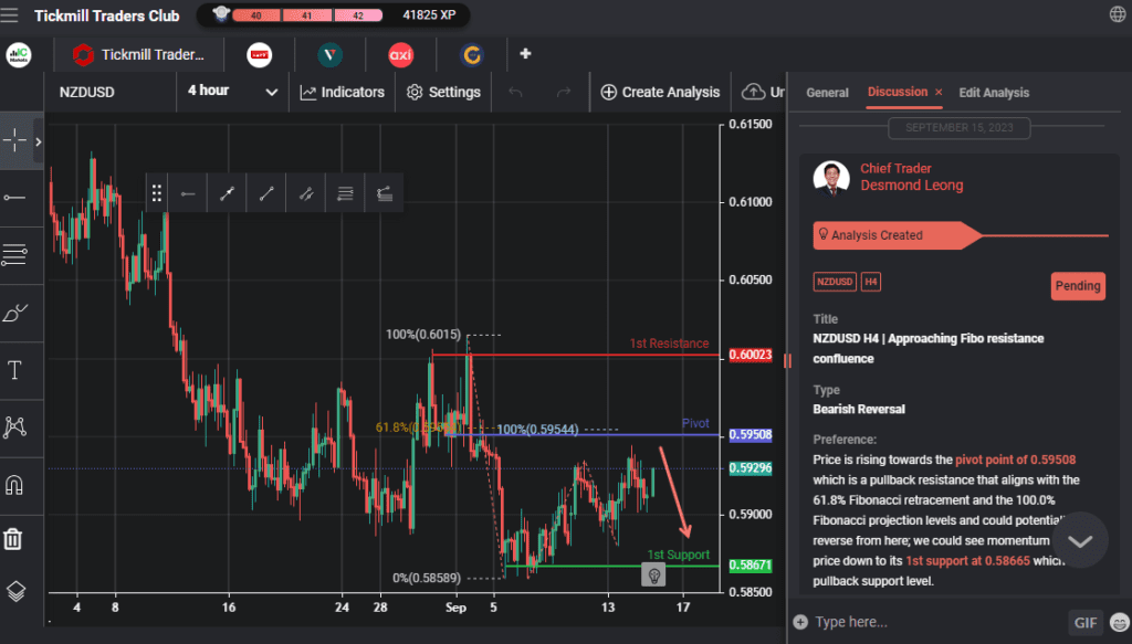 nzdusd h4 | approaching fibo resistance confluence