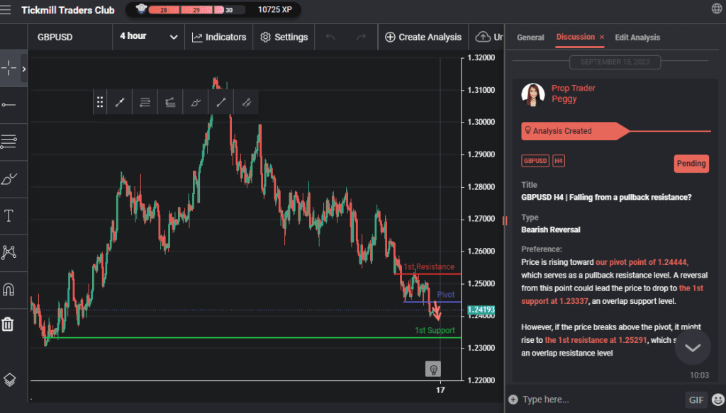 gbpusd h4 | falling from a pullback resistance