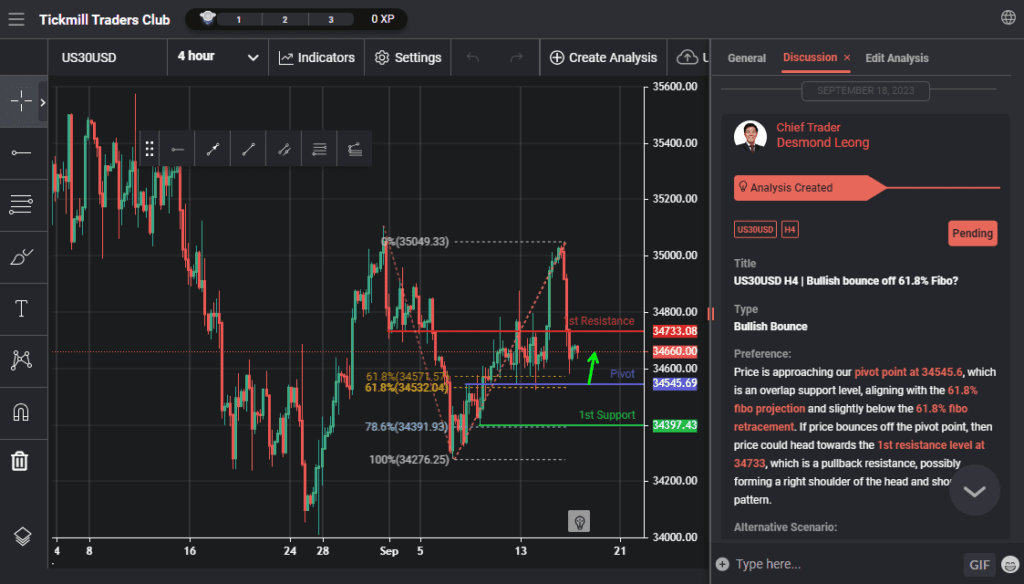 us30usd h4 | bullish bounce off 618 fibo