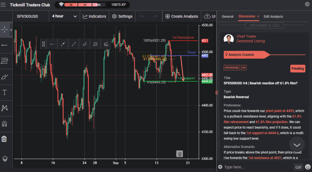 spx500usd h4 | bearish reaction off 618 fibo