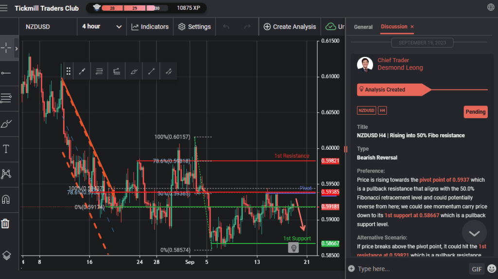 nzdusd h4 | rising into 50 fibo resistance
