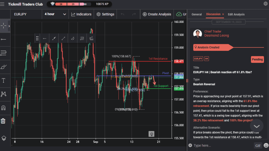 eurjpy h4 | bearish reaction off 618 fibo