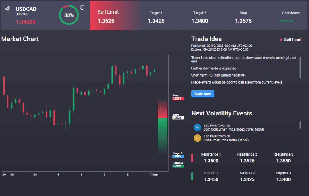 usdcad breaks support ahead of cad cpi