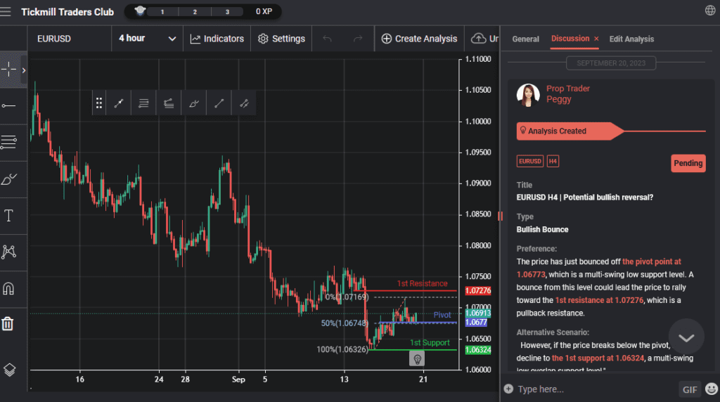 eurusd h4 | potential bullish reversal