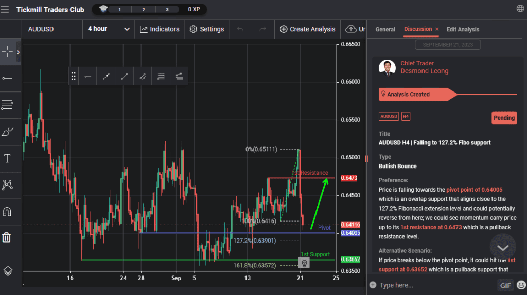 audusd h4 | falling to 1272 fibo support